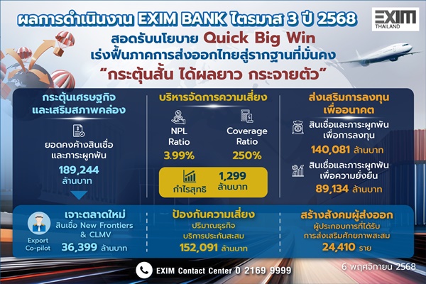 EXIM BANK แถลงผลการดำเนินงานไตรมาส 3 ปี 2568 สอดรับนโยบาย Quick Big Win
