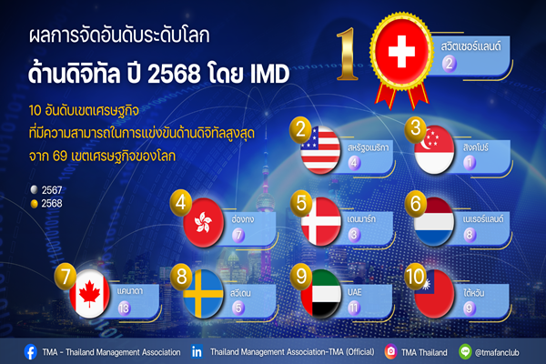 ผลการจัดอันดับขีดความสามารถในการแข่งขันด้านดิจิทัลโดย IMD ประจำปี 2568 