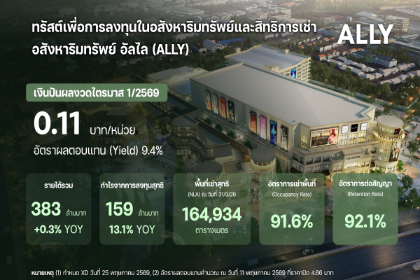 ALLY โชว์ฟอร์มแกร่ง ไตรมาส 1/69 กำไรโต 13.1% แตะ 158.6 ล้านบาท โชว์อัตราการเช่าพื้นที่แข็งแกร่ง 91.6%