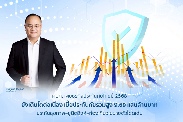 คปภ. เผยธุรกิจประกันภัยไทยปี 2568 ยังเติบโตต่อเนื่อง เบี้ยประกันภัยรวมสูง 9.69 แสนล้านบาท ขณะที่ประกันสุขภาพ–ยูนิตลิงค์–ท่องเที่ยว ขยายตัวโดดเด่น